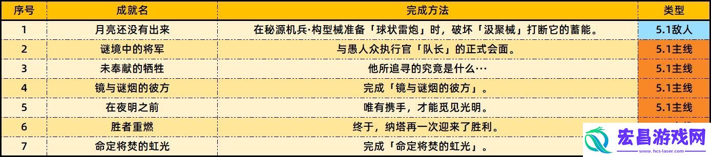 原神5.1版本新增成就一览