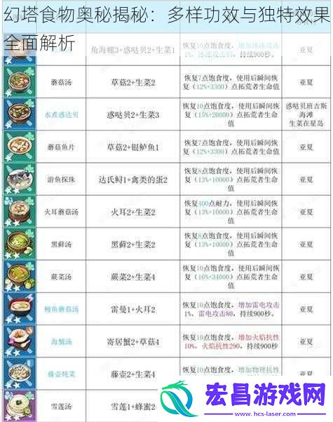 幻塔食物奥秘揭秘