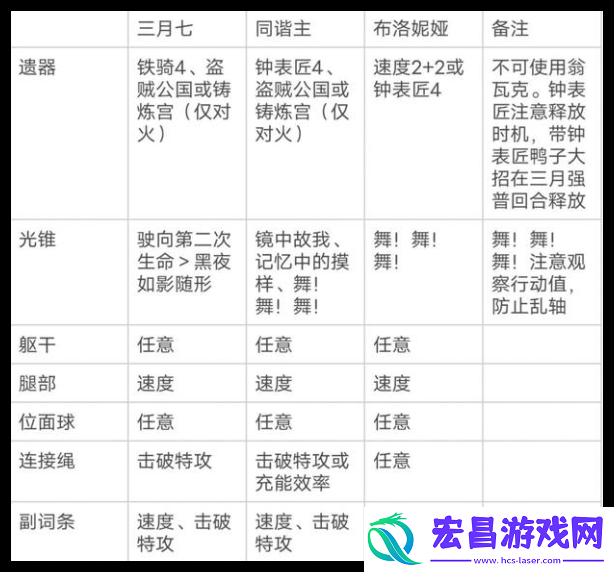 崩坏星穹铁道三月七超击破流阵容怎么玩
