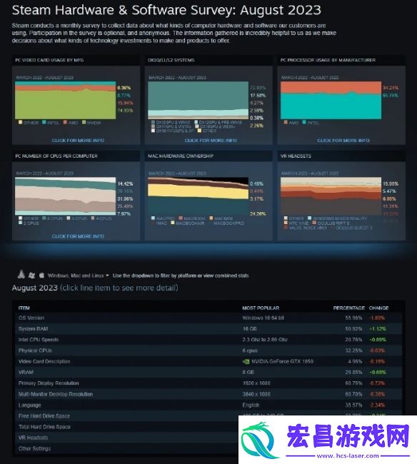 V社的硬件调查意义重大