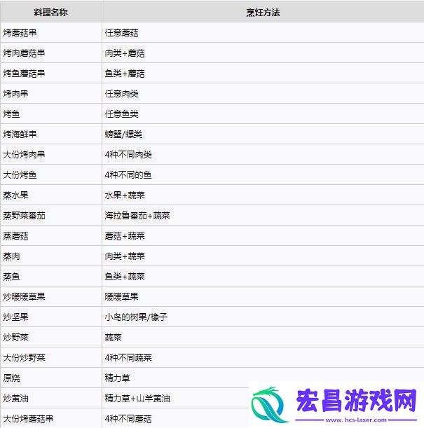 塞尔达传说王国之泪料理配方实用大全