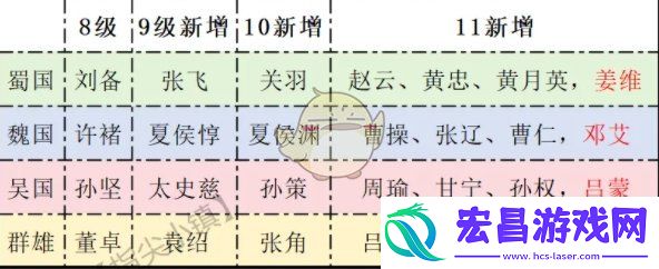 问鼎赛季宴请将领推荐