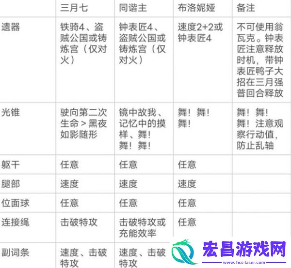 崩坏星穹铁道三月七超击破流阵容怎么搭配