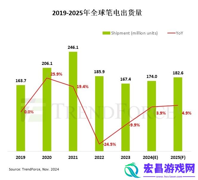 2025年全球笔电市场预计增长4.9%