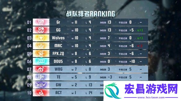 群狼呼啸！Wolves战队磨牙利爪**连捷——第五人格2024秋季赛第八周赛报发布