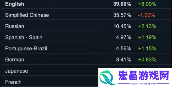 Steam10月软硬件调查报告
