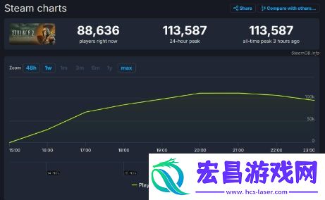 潜行者2首发当日Steam同时在线超过11.3万
