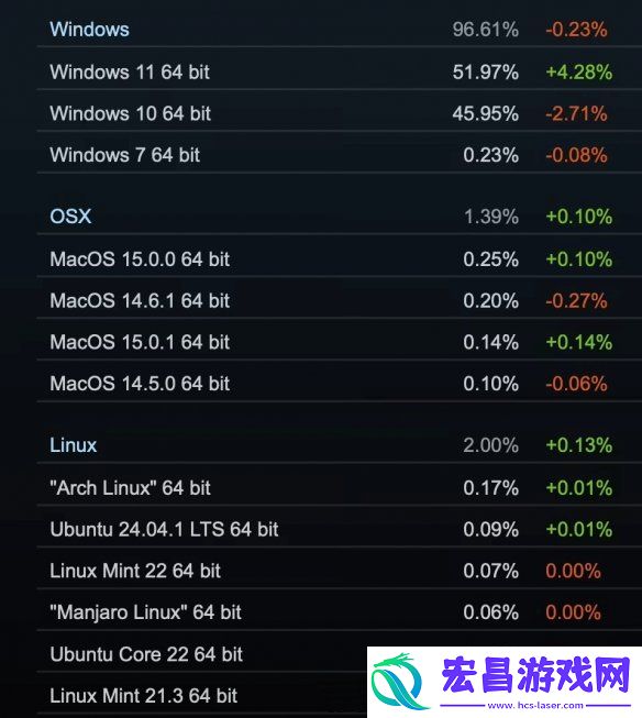 Steam10月软硬件调查报告