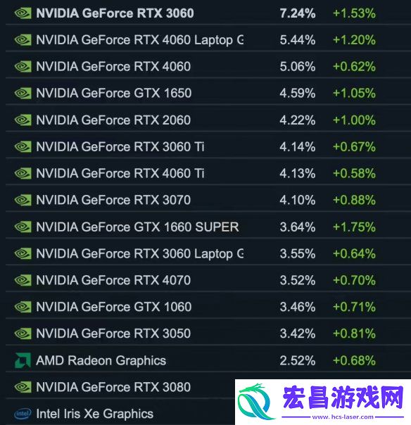Steam10月软硬件调查报告