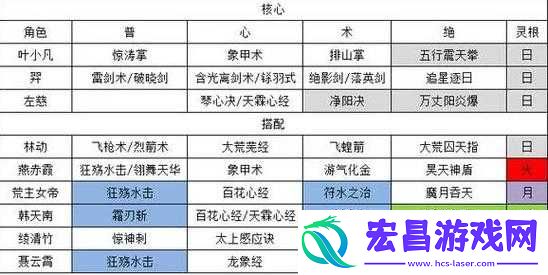 九光羽闪避阵容攻略