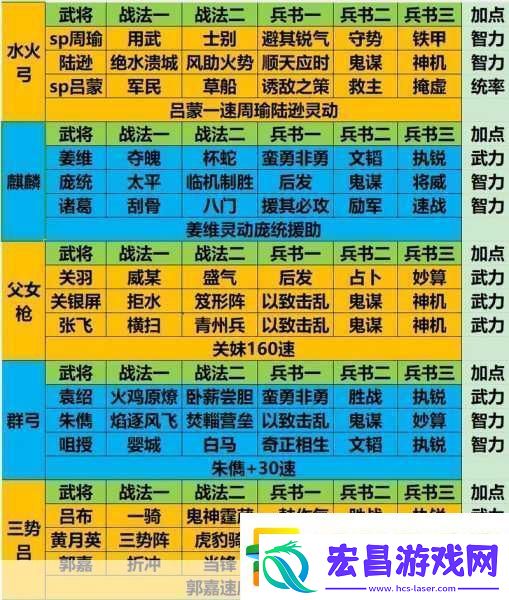 少年三国志零巅峰论战阵容搭配全攻略