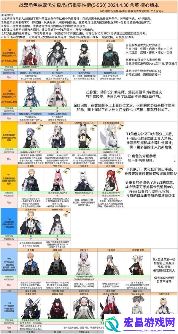 原创战双帕弥什角色梯度排行榜！