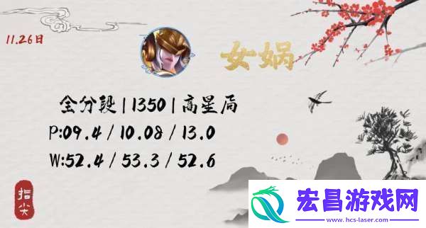 没见到人就被秒了连女娲玩家都觉得自己超标你怎么看