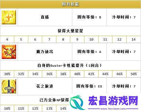 命运冠位指定Lily怎么得白saber技能分析
