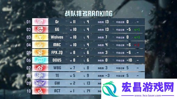 群狼呼啸！Wolves战队磨牙利爪**连捷——第五人格2024秋季赛第八周赛报发布