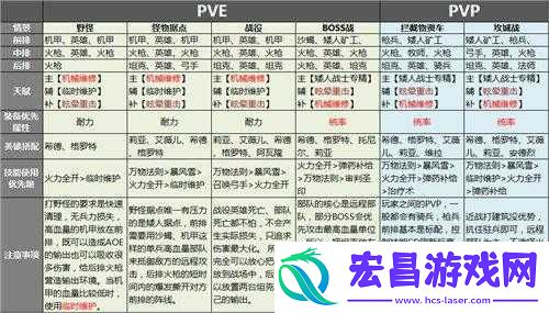 剑与家园莱奥技能天赋加点及兵种搭配攻略