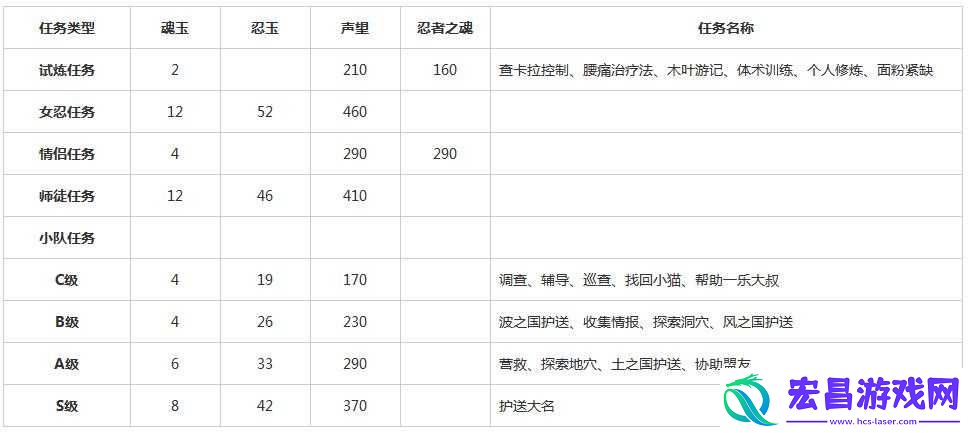 火影忍者手游活动小队大乱斗奖励剖析