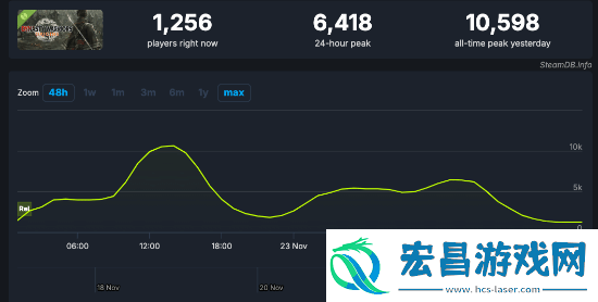 真三起源试玩热度一般