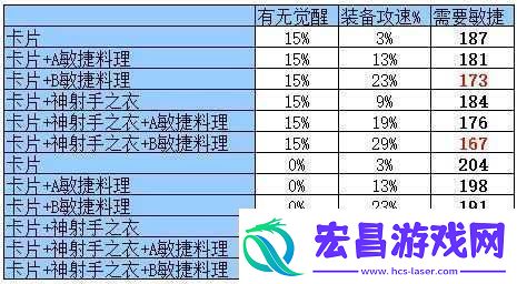仙境传说RO手游猎人攻速需求分析