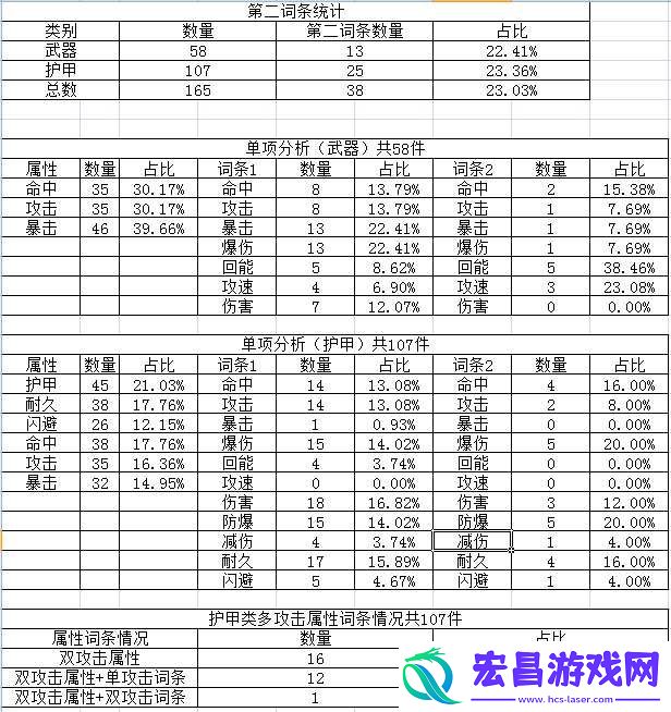 重装战姬各词条出现概率一览装备词条出现概率统计
