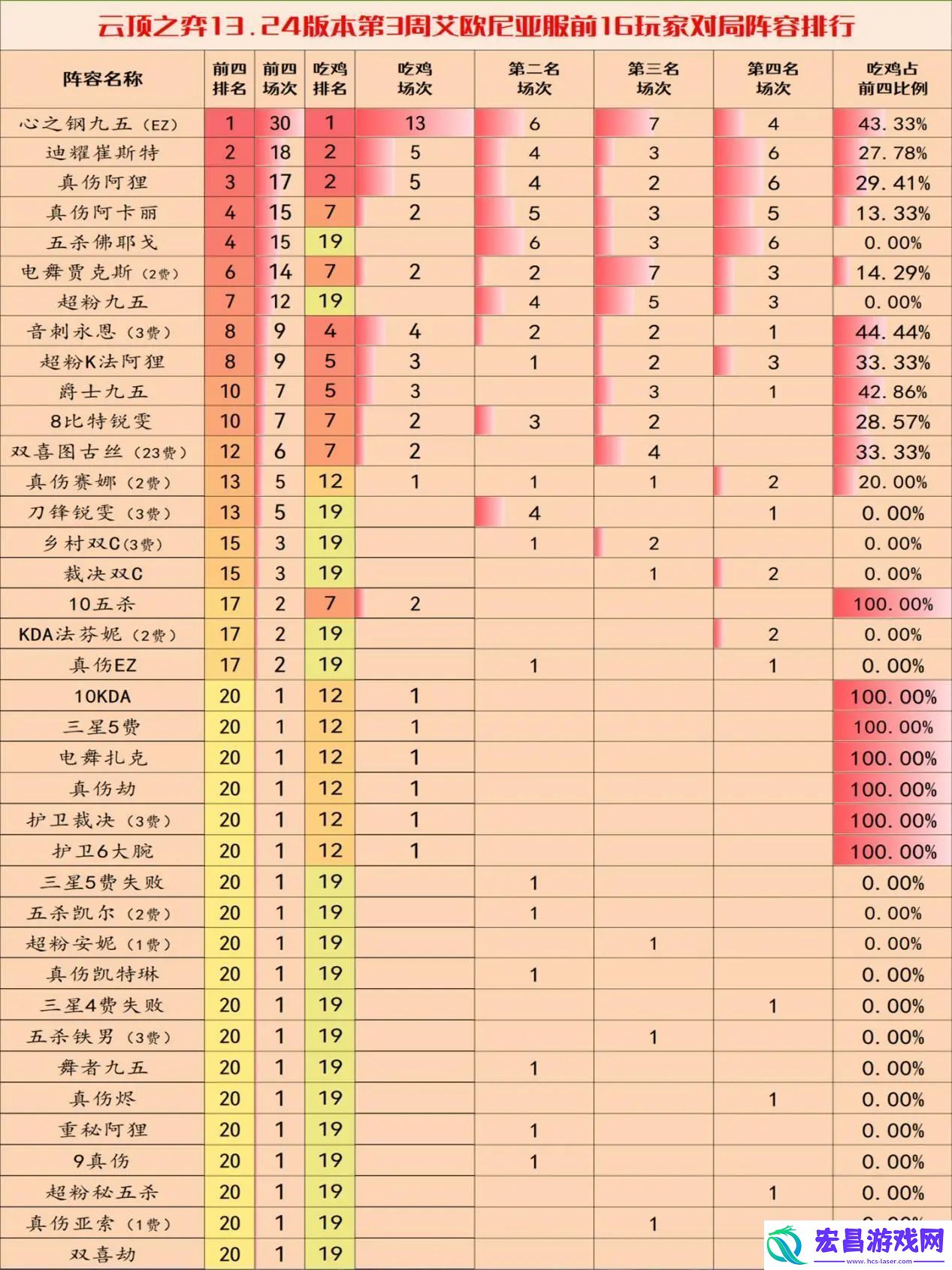 云顶之弈手游13.24c版本阵容攻略