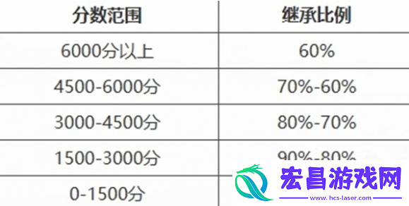 永劫无间手游段位怎么重置