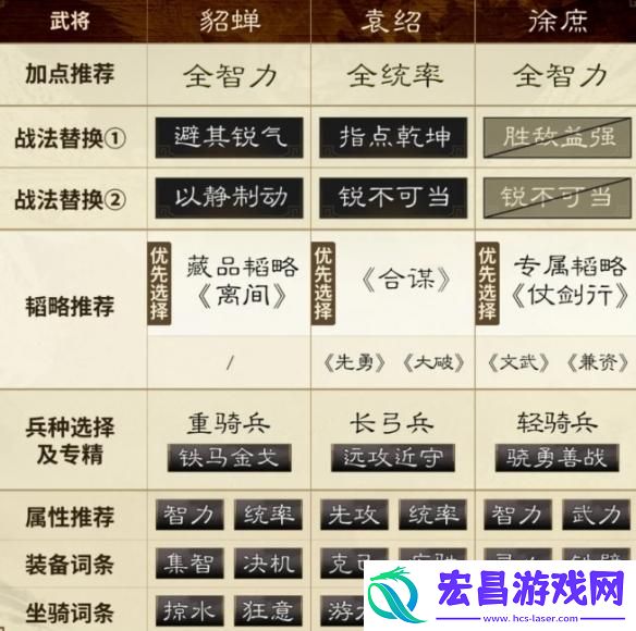 三国谋定天下貂蝉袁绍徐庶阵容怎么玩