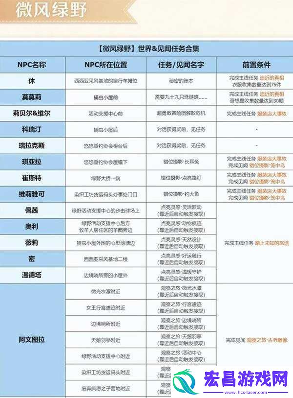 无限暖暖微风绿野任务大全微风绿野任务触发及完成方法总汇