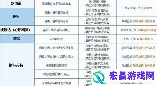 无限暖暖微风绿野任务大全微风绿野任务触发及完成方法总汇