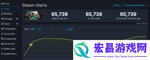 三角洲行动Steam首发褒贬不一