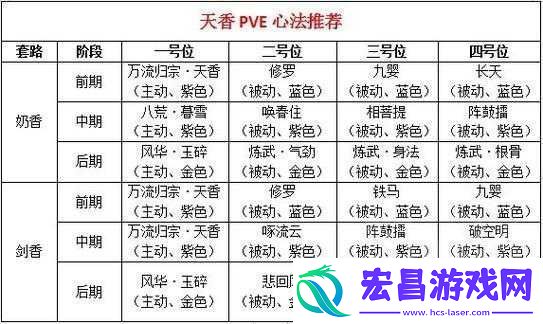 天涯明月刀手游天香PVP连招技巧技能如何搭配