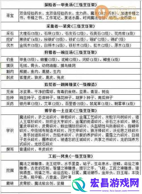 冰原守卫者峡谷解锁材料的获取途径与必备物品详细解析