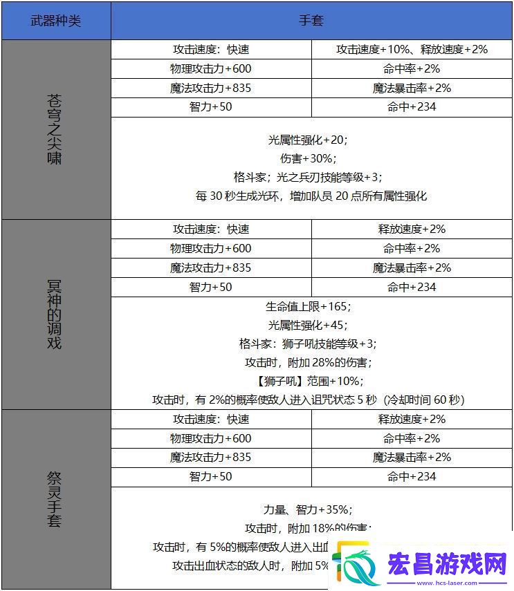 DNF手游65版本新增史诗手套属性一览