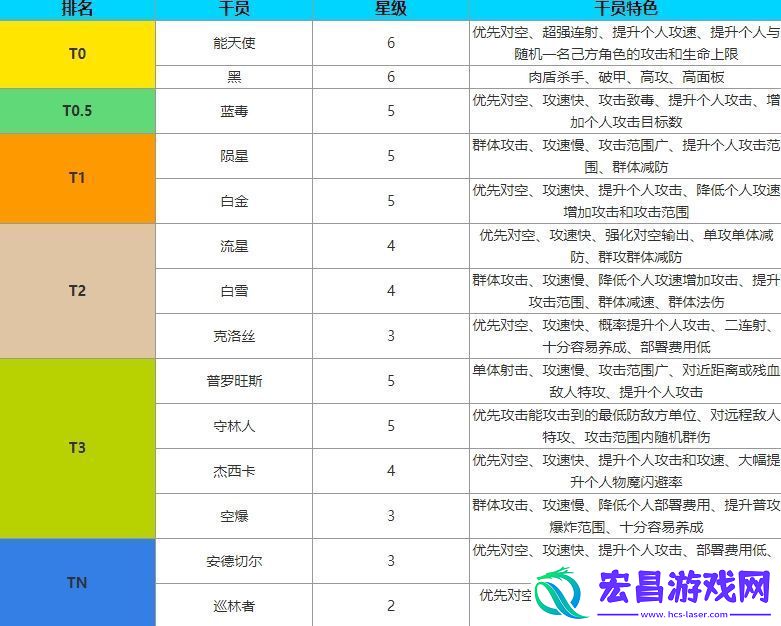 明日方舟狙击全干员角色强度最新排行