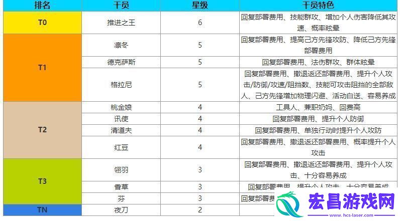 明日方舟先锋全干员强度排行一览