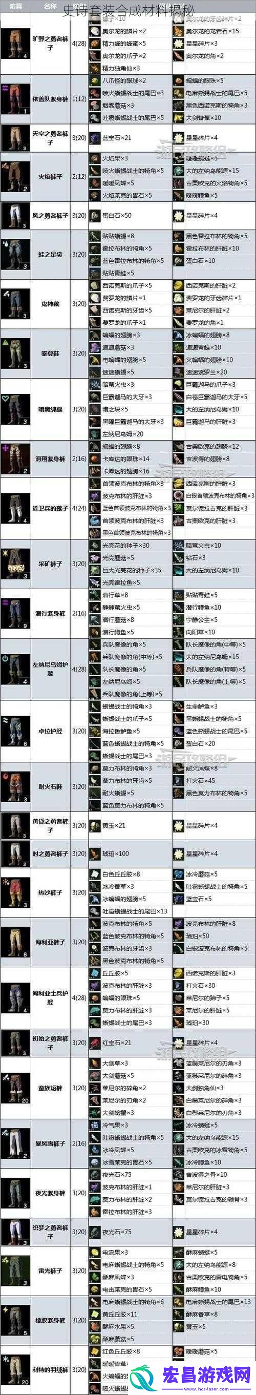 史诗套装合成材料揭秘