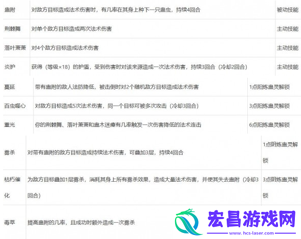 梦幻西游山河画境巫蛊赛季怎么玩