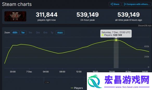 流放之路2Steam最高同时在线人数接近54万