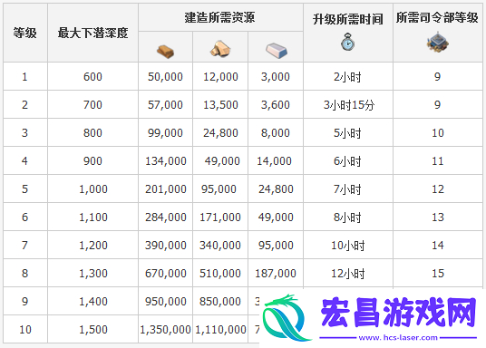 海岛奇兵潜水艇全面升级攻略