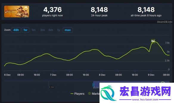夺宝奇兵已经创下12138名同时在线人数历史峰值