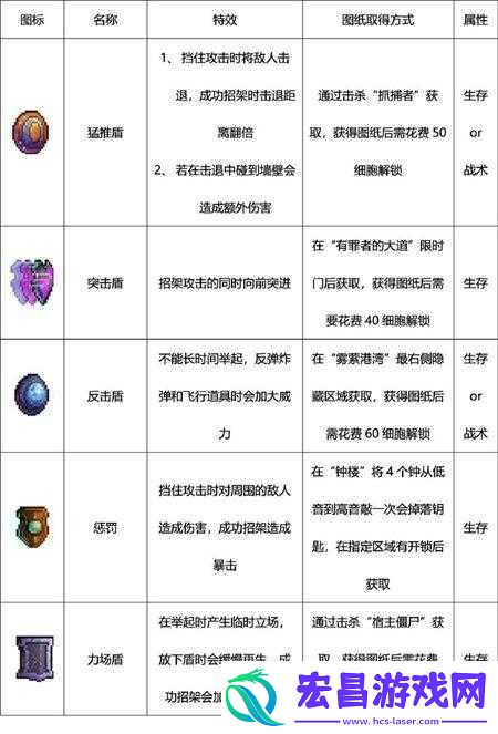 死亡细胞游戏中鲜血盾属性效果及适用性分析介绍