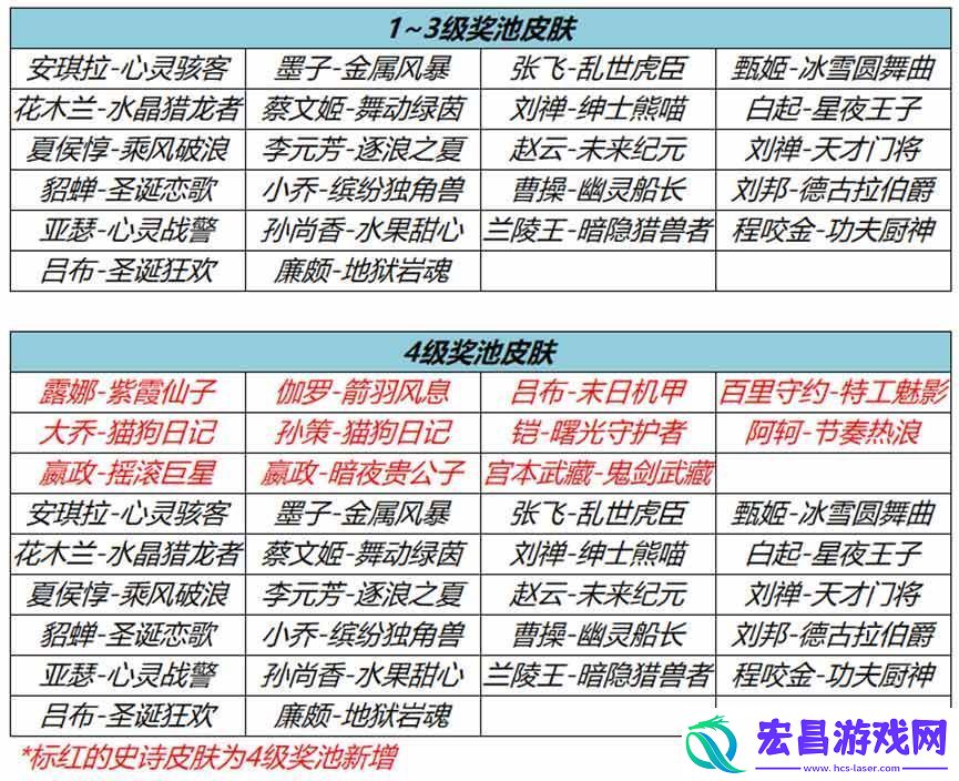 王者荣耀流光耀时史诗皮肤怎么获得