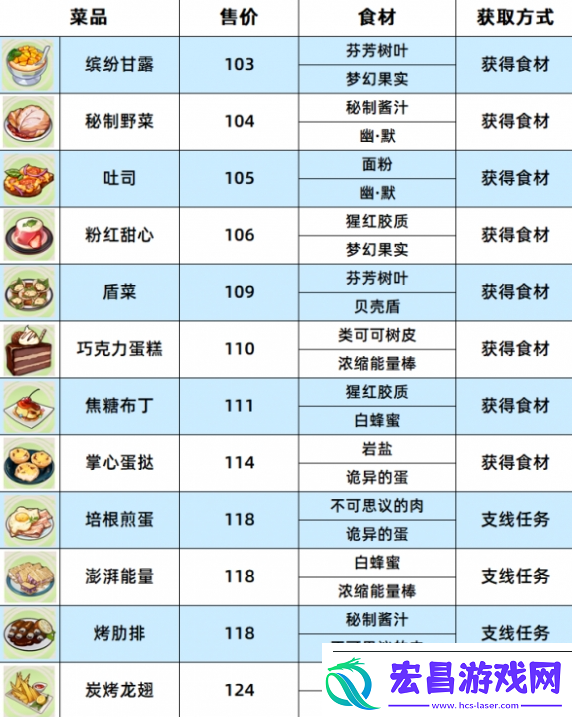 崩坏3数海寻馔一期菜谱大全