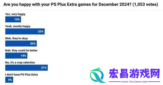 本月PS+会员免费游戏满意度投票！27%玩家认为是*