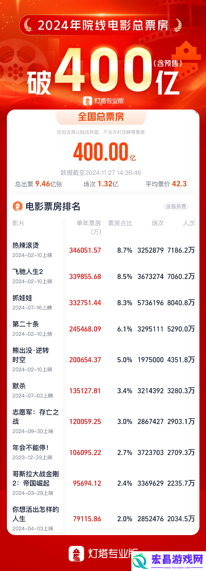 2024年400亿票房下