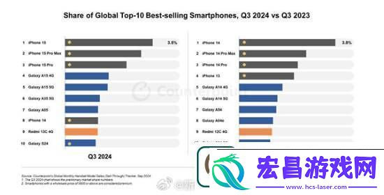 iphone15成24年Q3全球销量最高手机