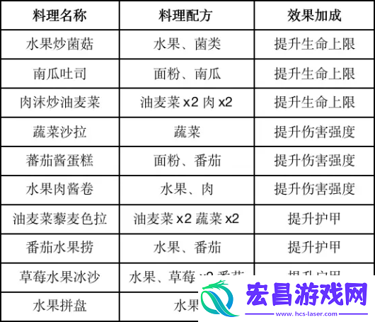 黎明觉醒食物效果高级战斗策略分享