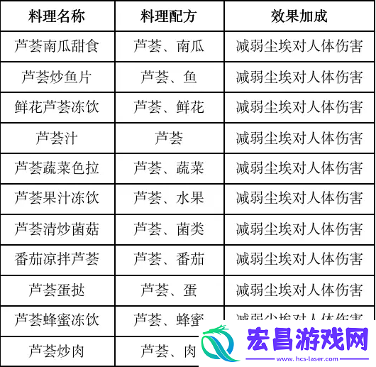 黎明觉醒食物效果高级战斗策略分享