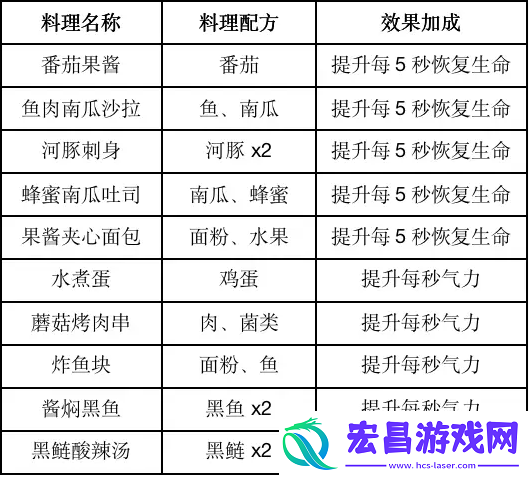 黎明觉醒食物效果高级战斗策略分享
