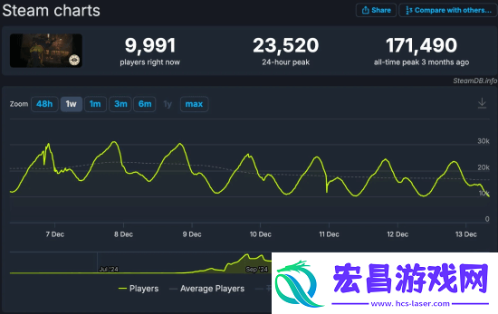 V社新作Deadlock同时在线跌破1万人！游玩时间太长
